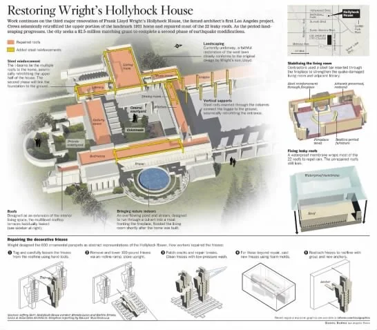 Hollyhock House Restoration