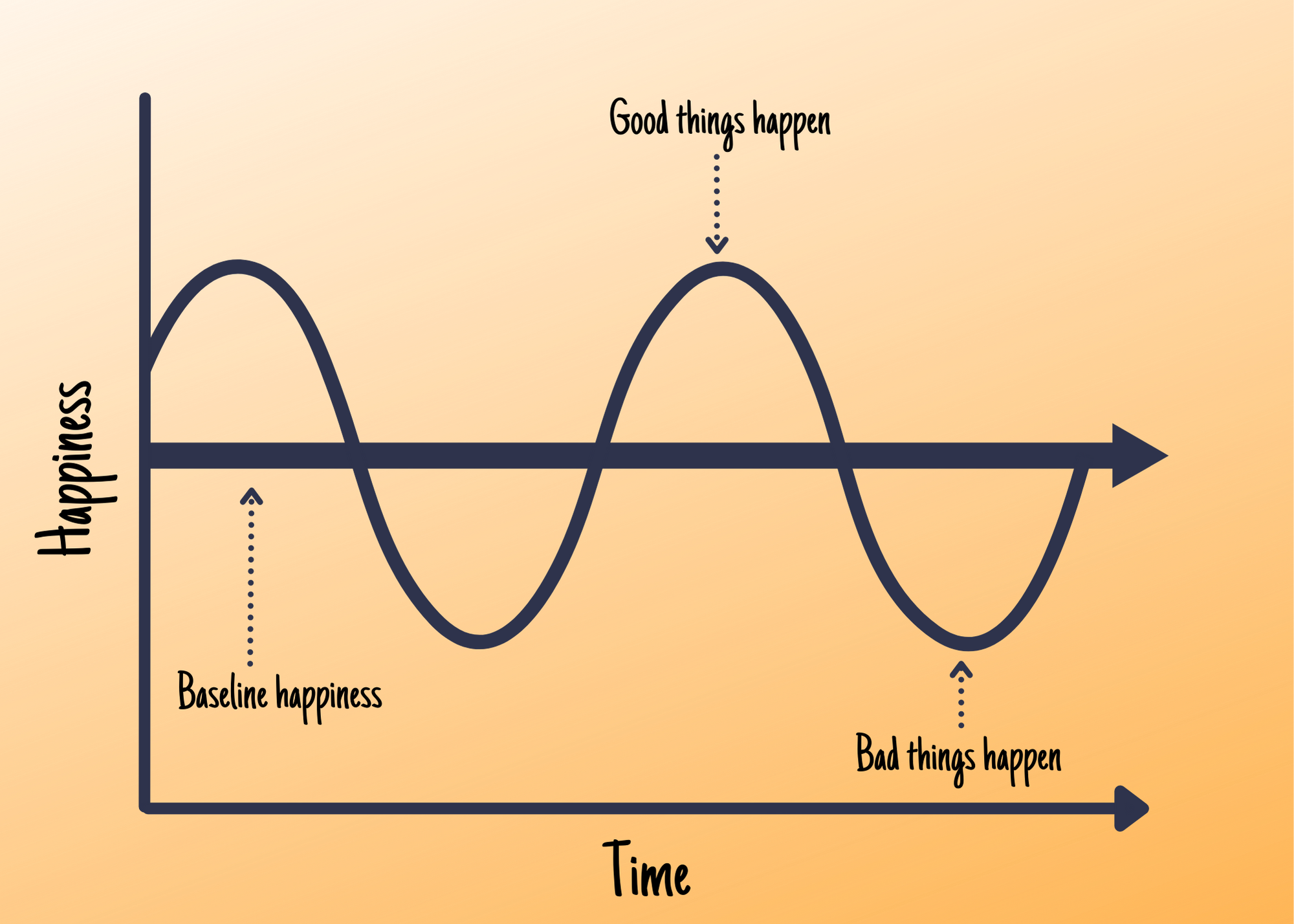 Understanding Hedonic Adaptation — My Best Self 101