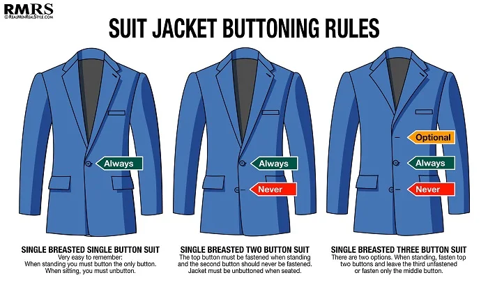 Historically, in the early years of the suit as everyday menswear, it appears there were no formal buttoning rules. Look to trade magazines and illustrations from the earlier part of the 20th century, and one sees jackets with between one and five buttons, each buttoned in a manner that suited the personality of the wearer or the cut of the garment. But much of this changed with a king who was too fat to button his jacket. Or at least, that’s what legend says. According to the lore of menswear, in the early 1900s King Edward VII started the trend of leaving the bottom button of a suit undone. Apparently, he gained weight and he was unable to fasten the bottom button of his waistcoat and jacket. To not offend the king, those associated with him started doing the same. The custom then gradually spread the world round (as England was still largely an imperial power with great influence across the globe).