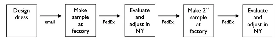 (Value Stream) Map Your Way to a Better Post-Covid Future