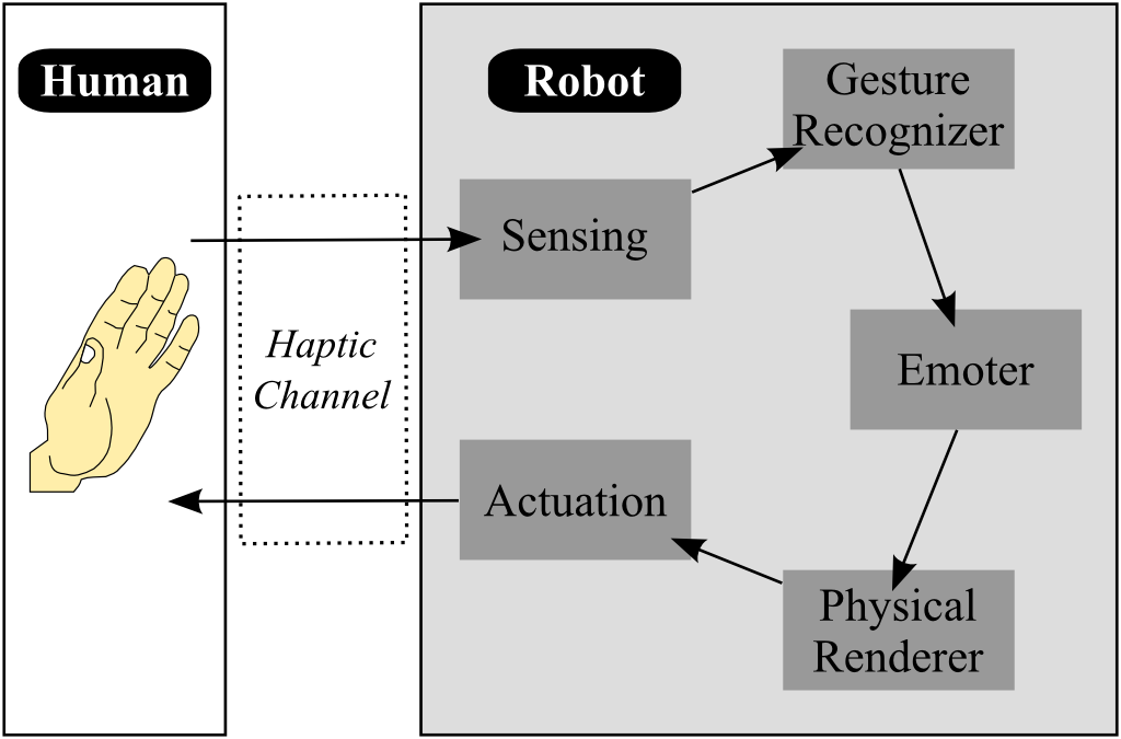 Figure 1: Overview of the Haptic Creature architecture. Human (left) interacts with the Haptic Creature (right) solely through touch. This input passes through the various components of the robot, eventually resulting in an appropriate haptic response to the human.
