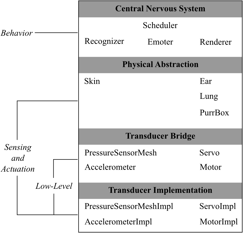 Figure 2: Host software architecture depicting primary classes with membership in one of four software layers. The Central Nervous System layer manages the robot’s high-level behavior, while the remaining layers — Physical Abstraction, Transducer Bridge, and Transducer Implementation — provide increasing levels of specificity for the robot’s sensing and actuation.
