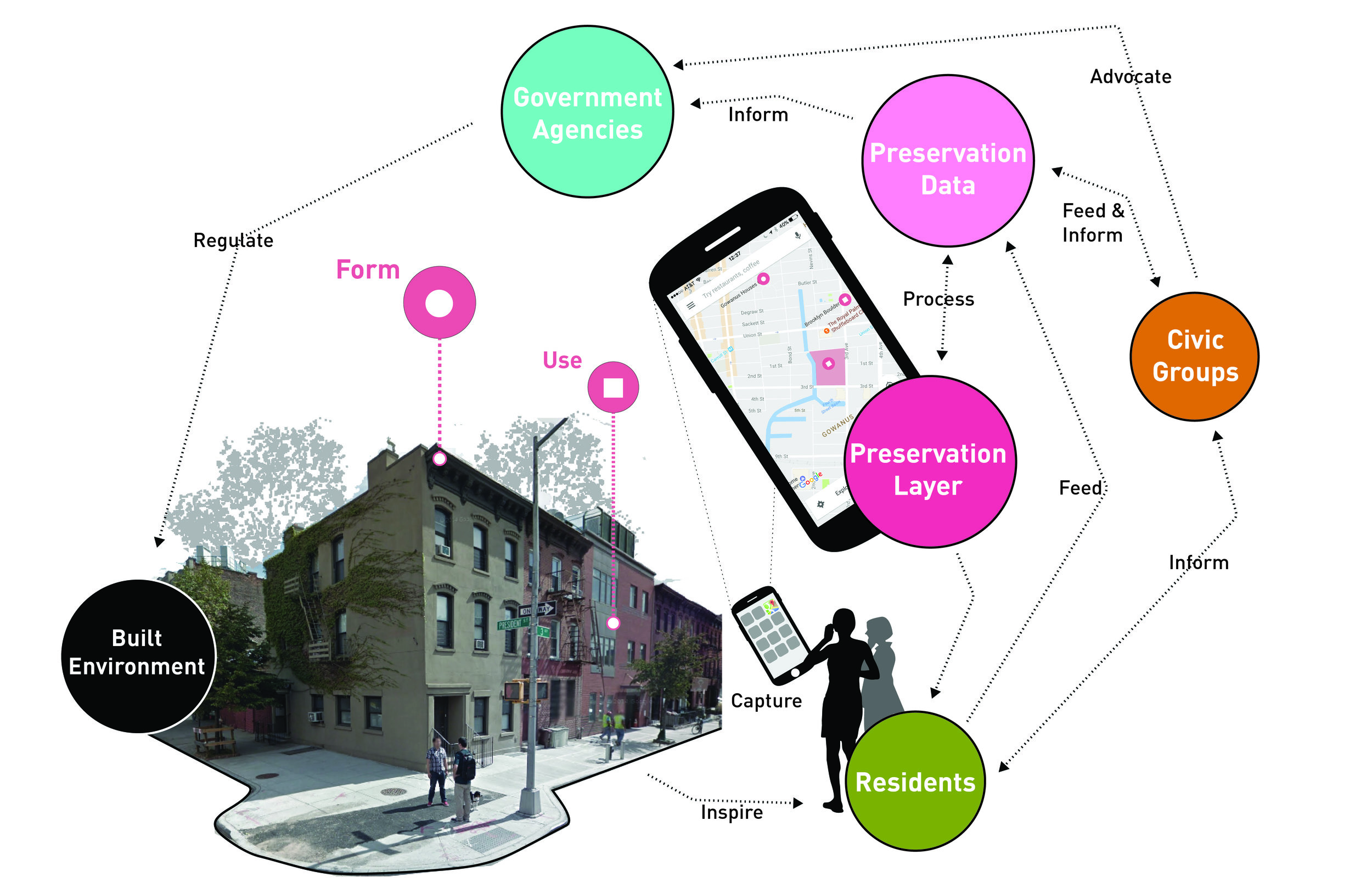 Google Maps Preservation Layer process and stakeholder map