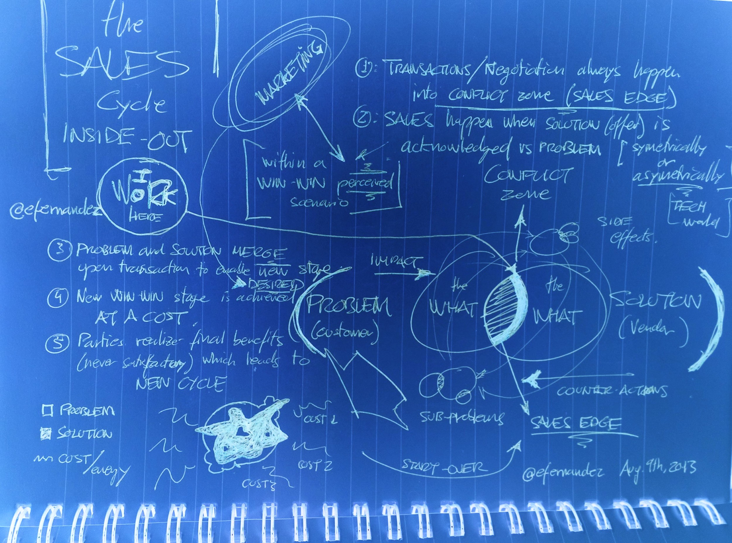 sales cycle