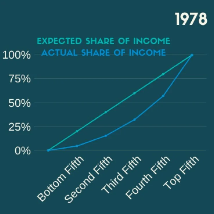 Gini Coefficient Infographics