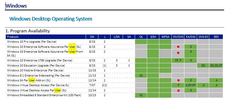  Red dot denotes not available on Open Value (OV) or Open Value Subscription (OVS) 