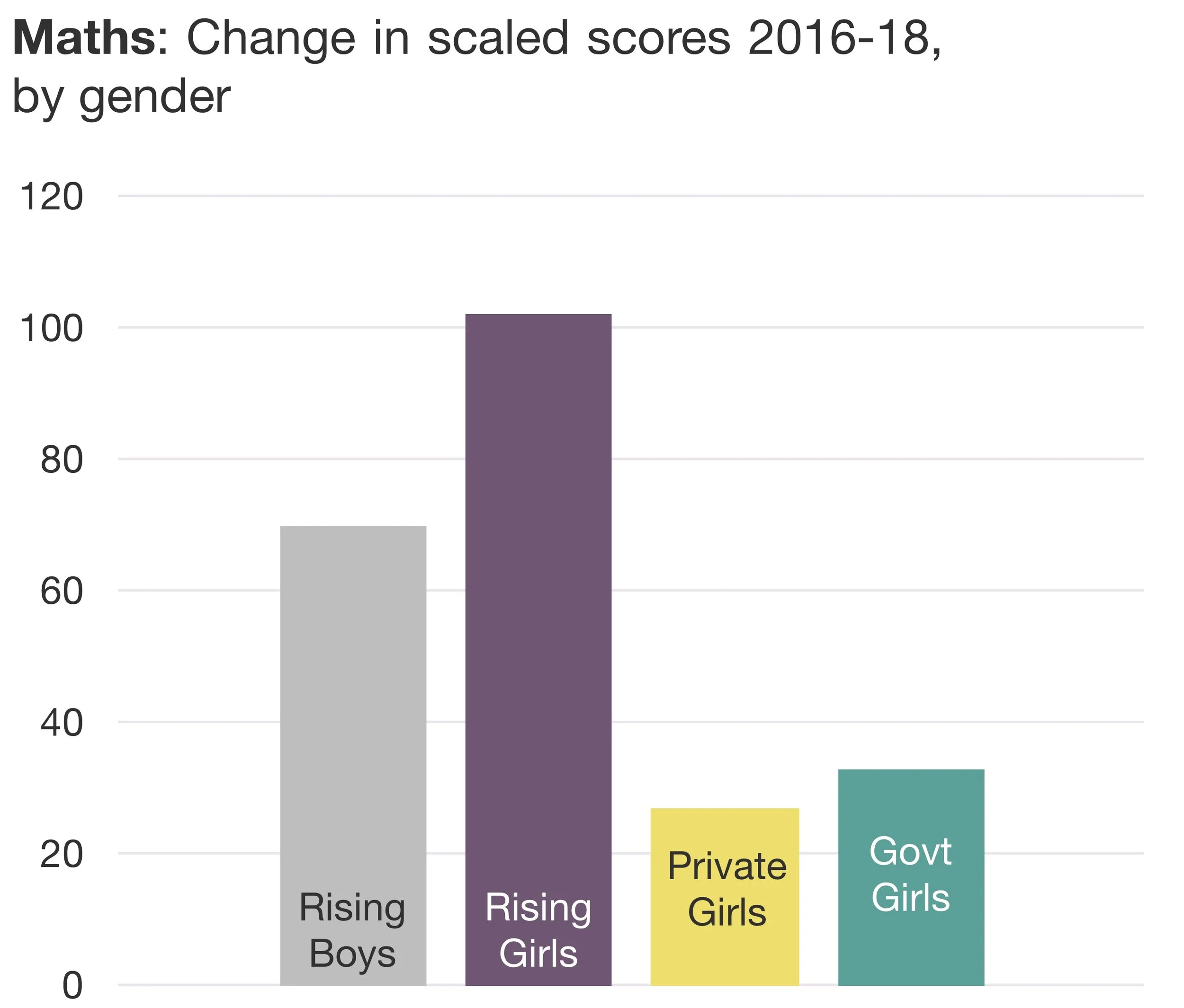 Figure 3. Maths gains by gender