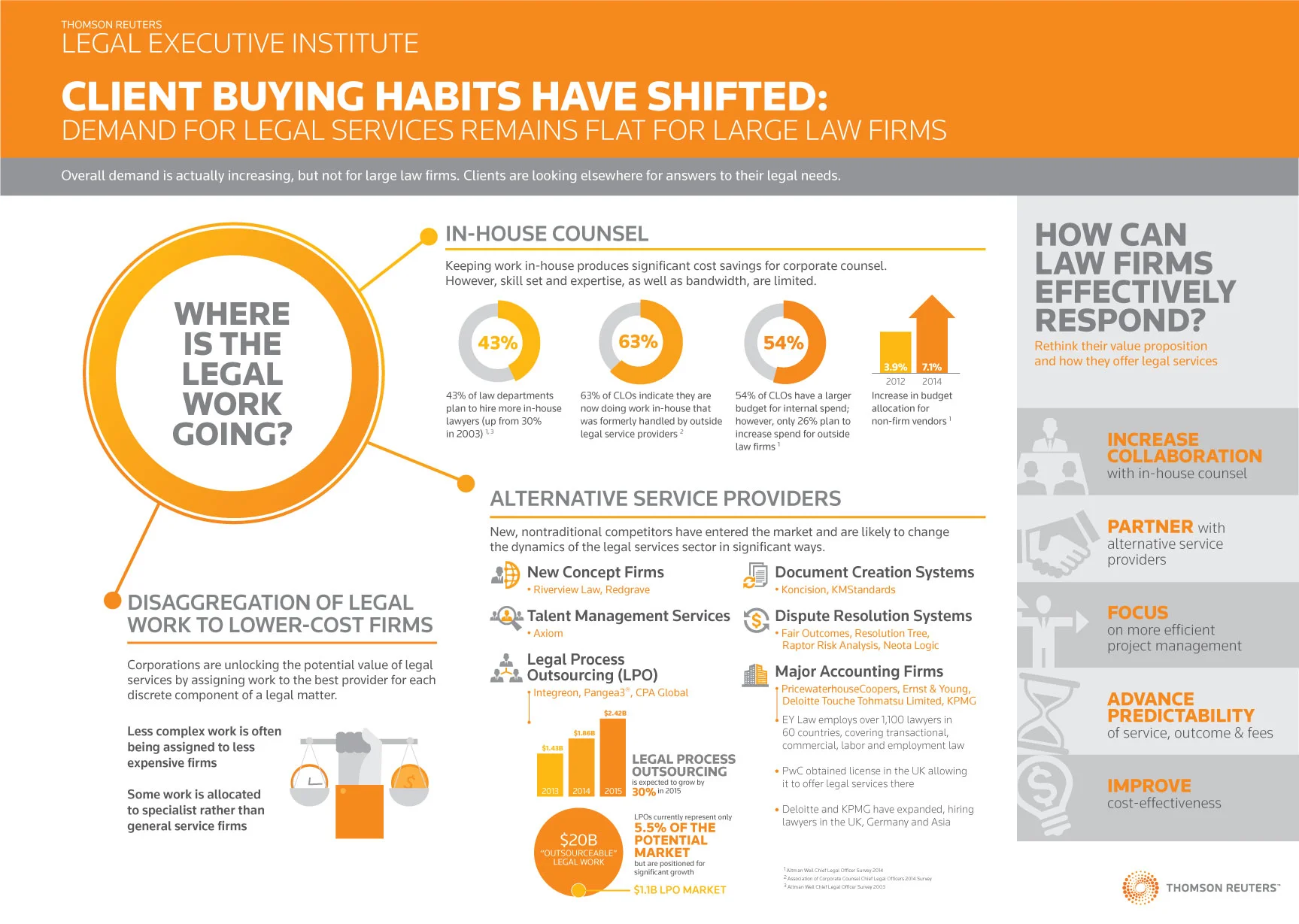 Client buying habits have changed