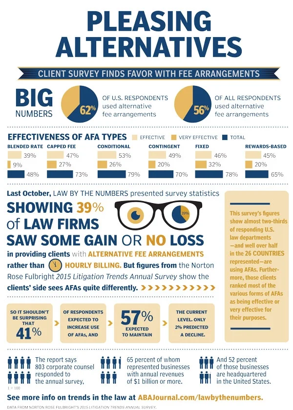 Client survey shows nearly two-thirds are using alternative fee arrangements