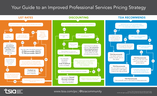 Your Guide to an improved Professional Services Pricing Strategy