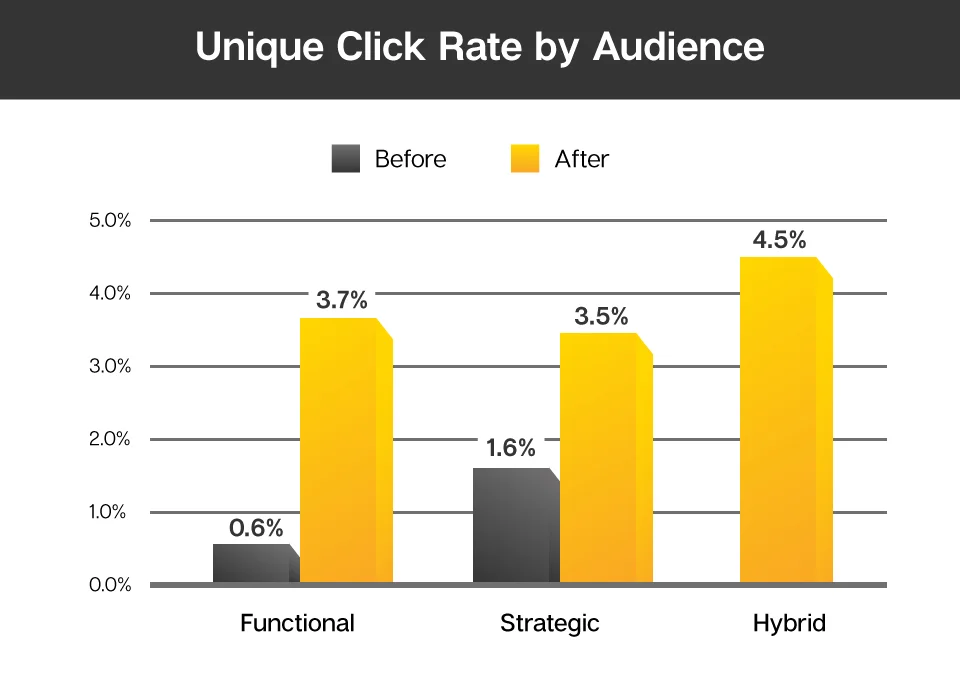 Symantec-Graphs-ClickRate.jpg