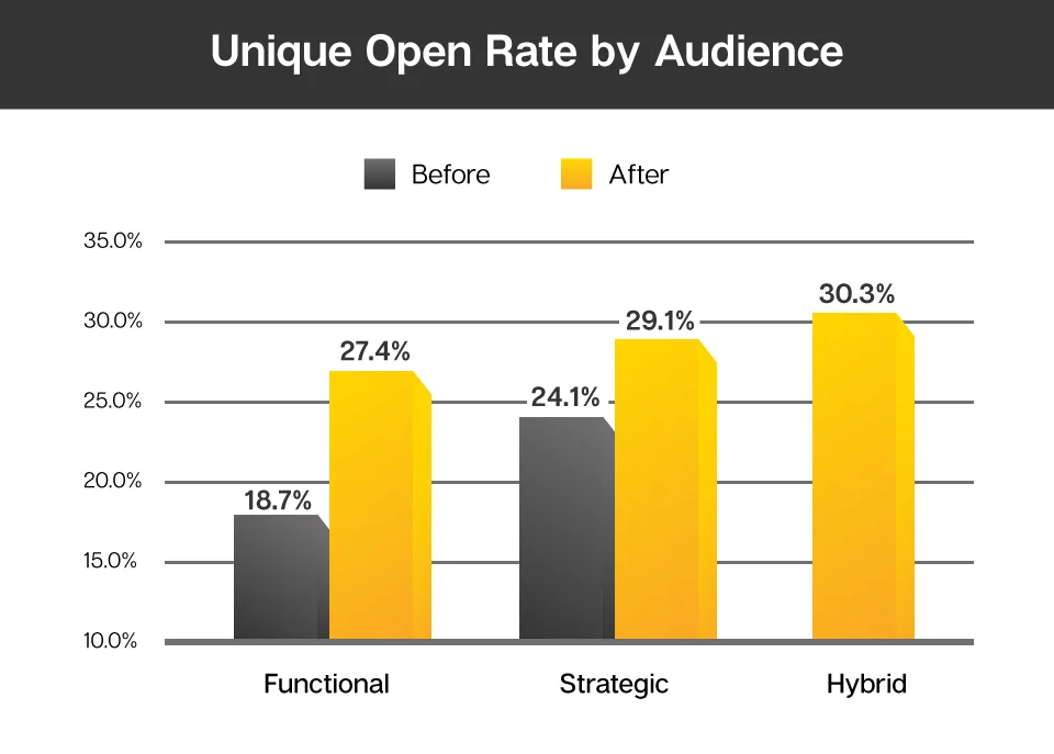 Symantec-Graphs-OpenRate.jpg