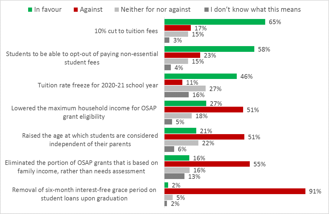Question: Are you in favour or against each of the following recently announced changes?