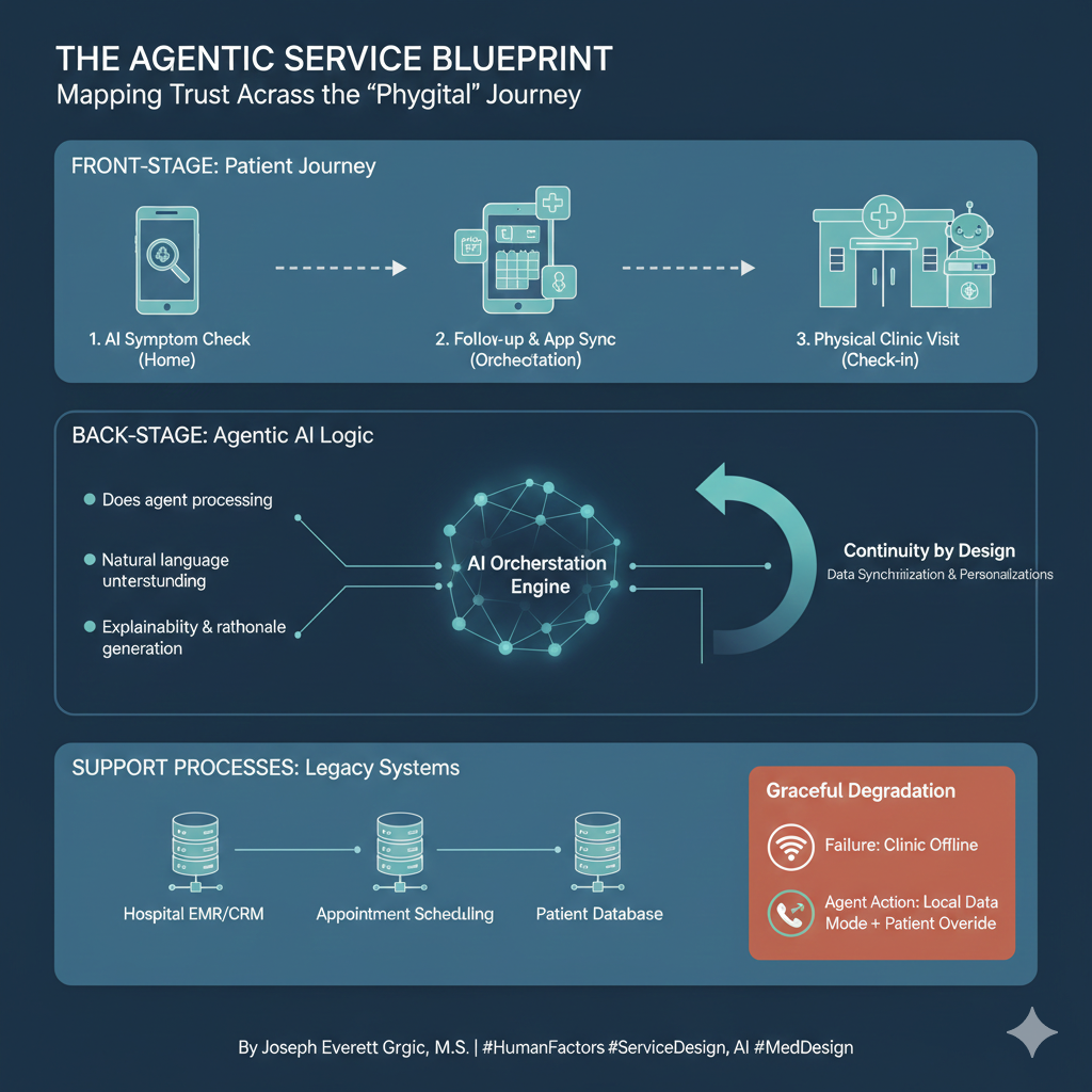 The Agentic Architecture: Service Design as the Foundation for Successful AI Integration