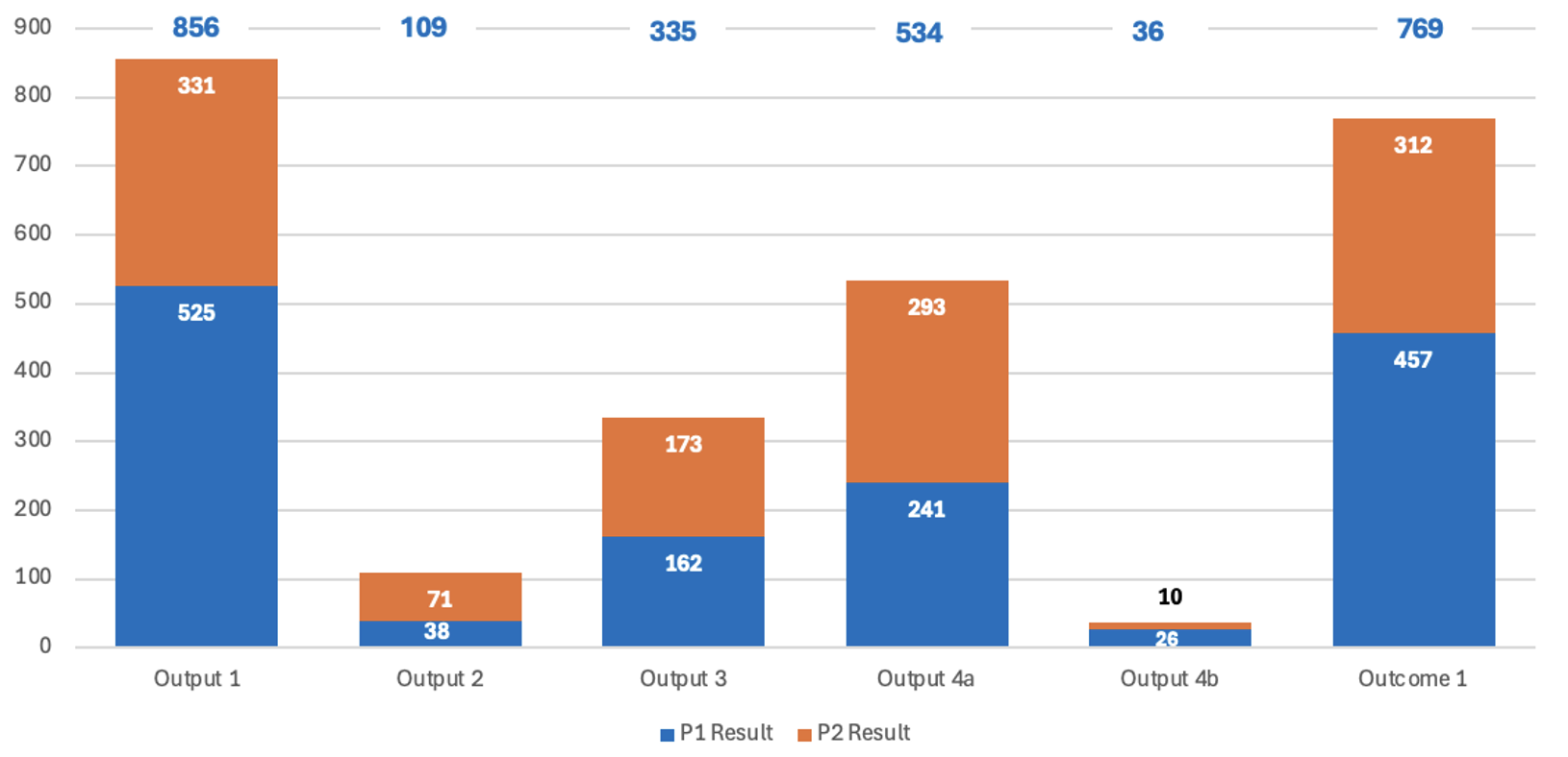 chart of outcomes