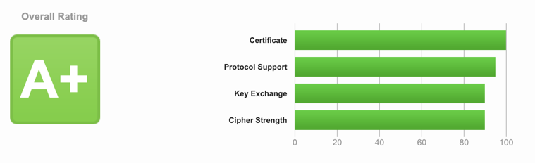 A+. in Cloud Security (Source: Qualis SSL Lab)