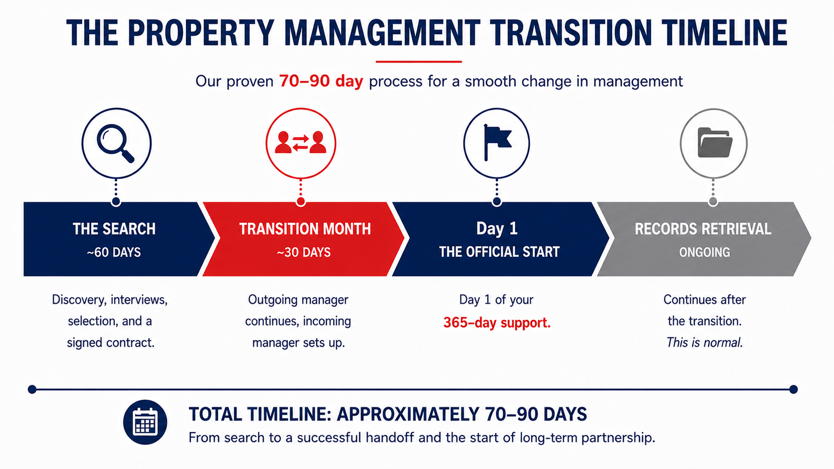 Property management transition timeline: 60-day search, 30-day transition month, day 1 of new management starts 365-day support, records retrieval continues after transition. The Folson Group.