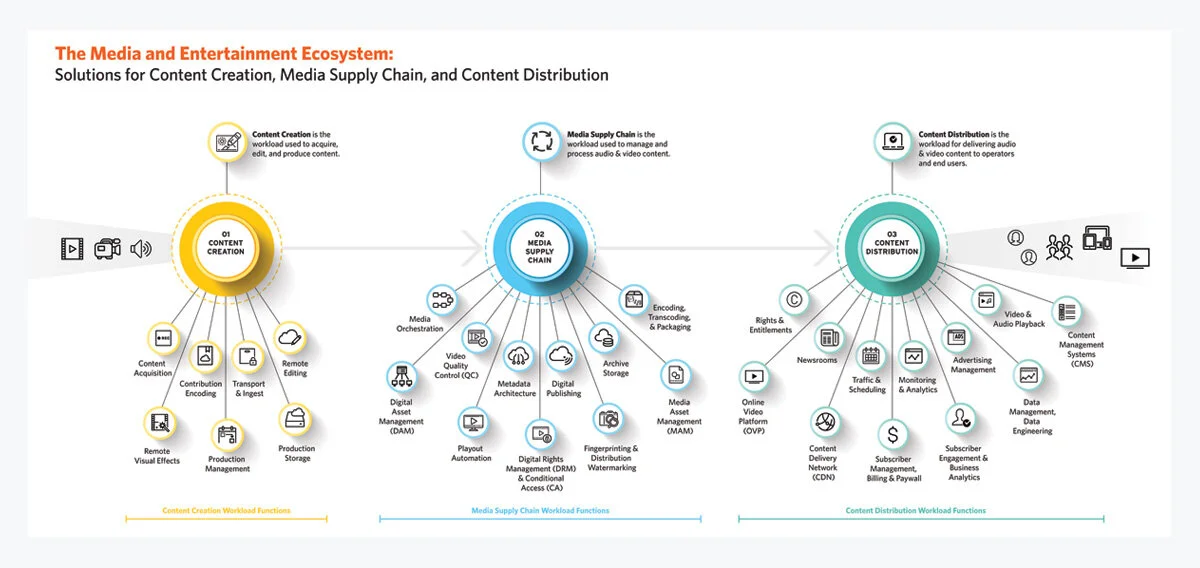 MediaEntertainment_Ecosystem_Infographic.jpg