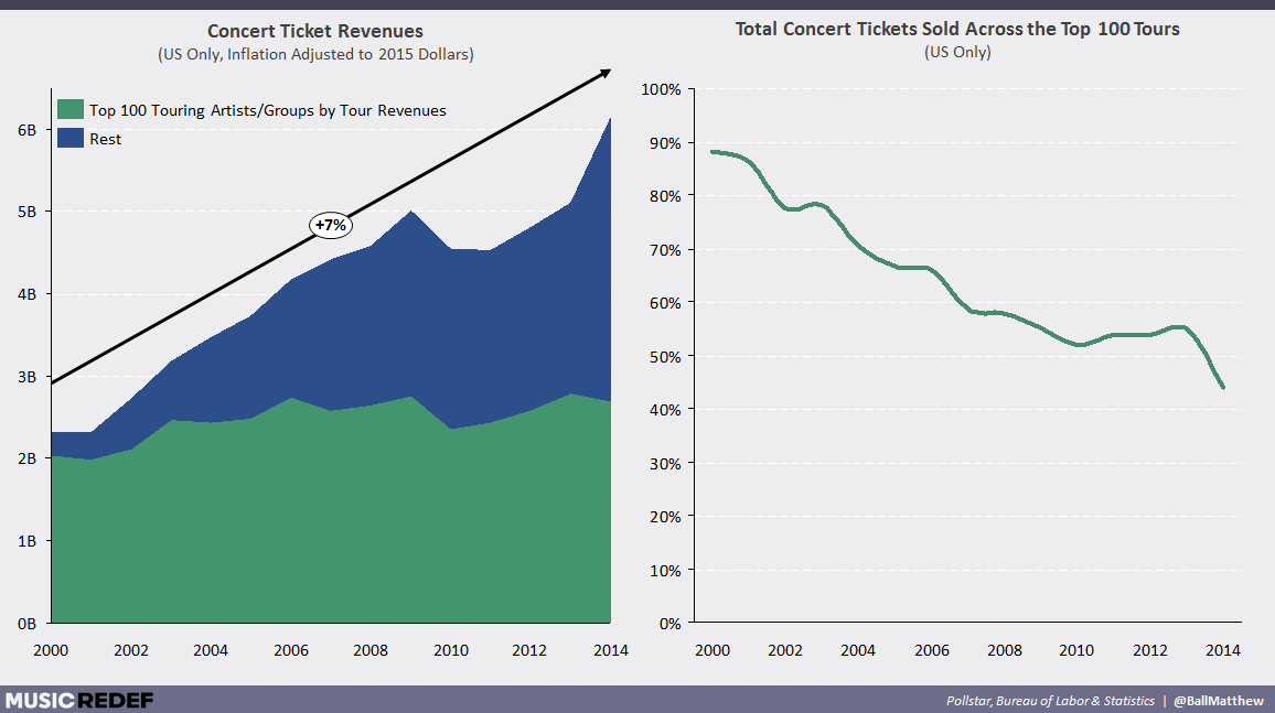 Changes in Concert Revenues (Source: MediaREDEF )