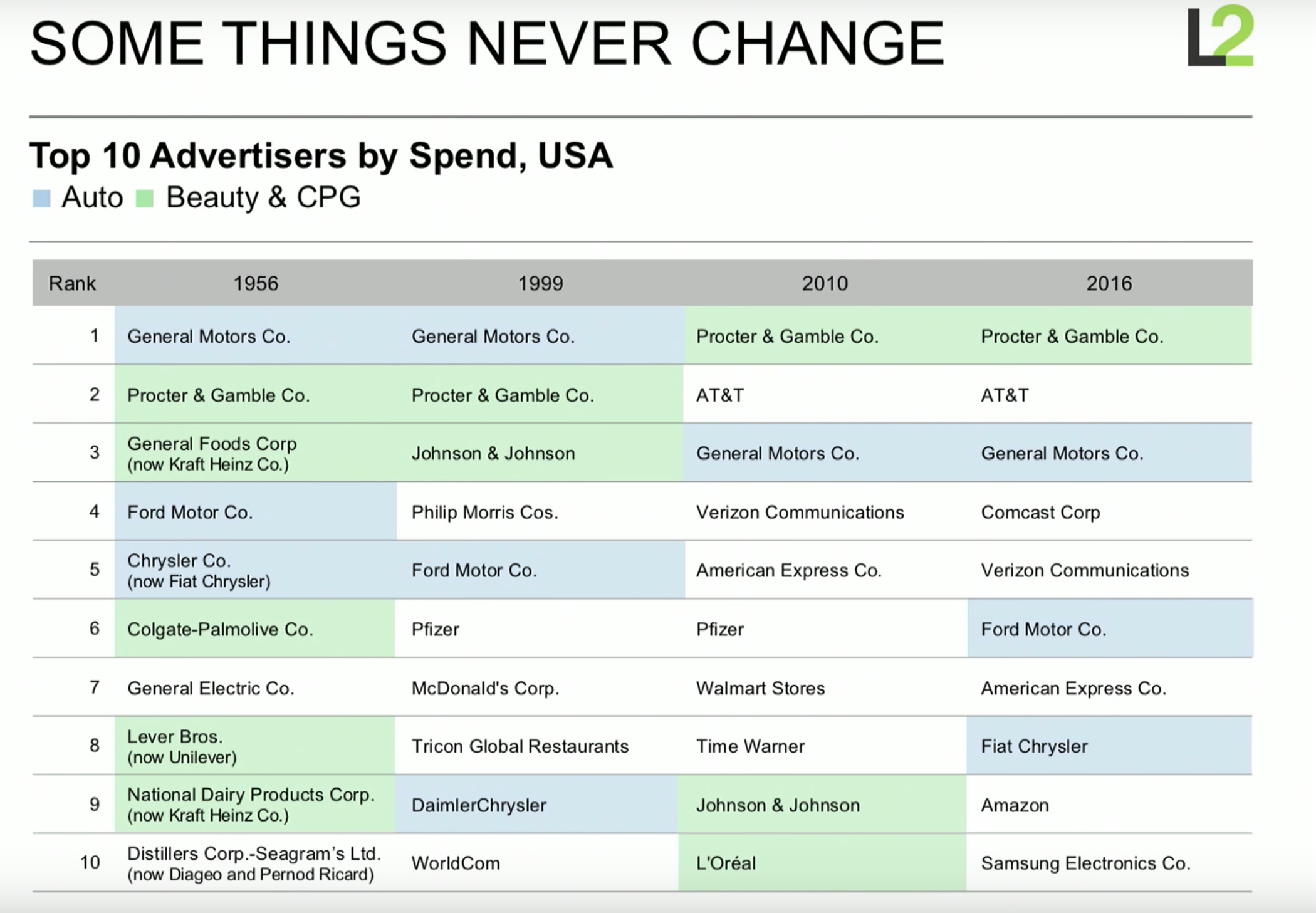 Figure 2: Big Advertisers dominate. Source: L2