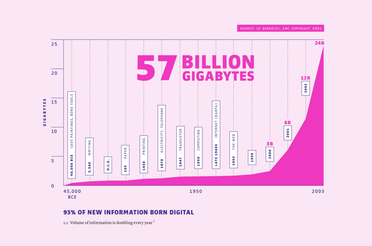 Figure 5: More information was generated in 2001 than in all the previous existence of our species on earth. Source: Revolt of the Public
