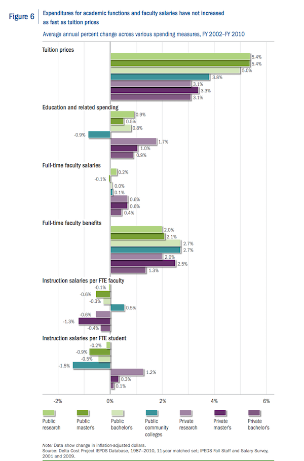 Figure 1: Expenditures for academic functions and faculty salaries have not increased as fast as tuition prices. Source: Alex Danco.