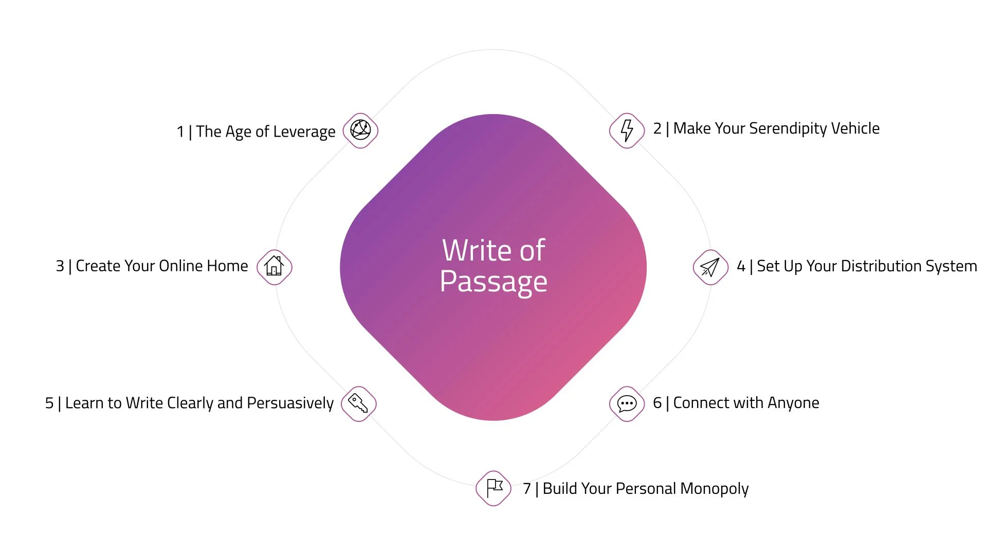 The Seven Modules of Write of Passage