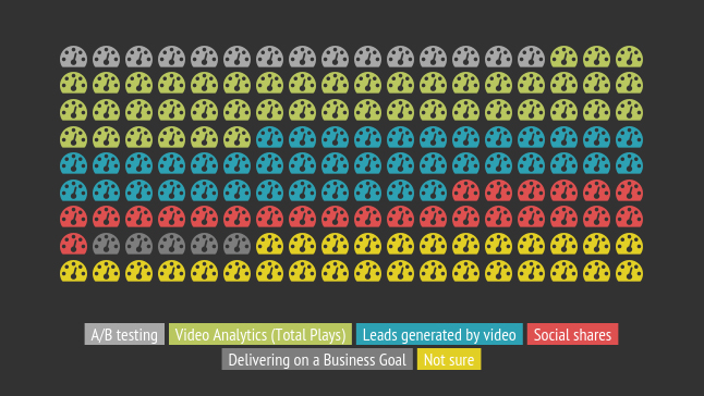 Video Analytics - 59%, Leads Generated by Video and Social Shares - 41%