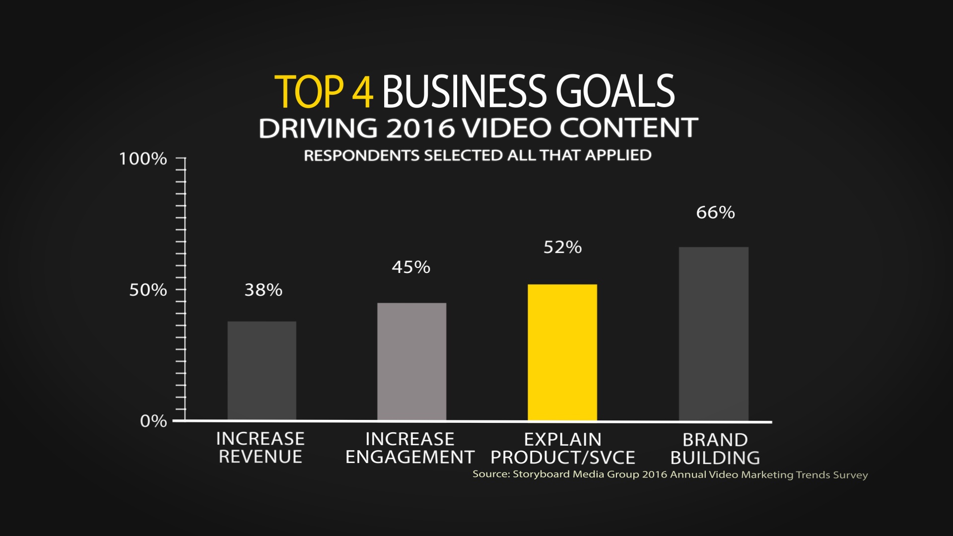 How does your strategy for video content marketing match up with the survey results?