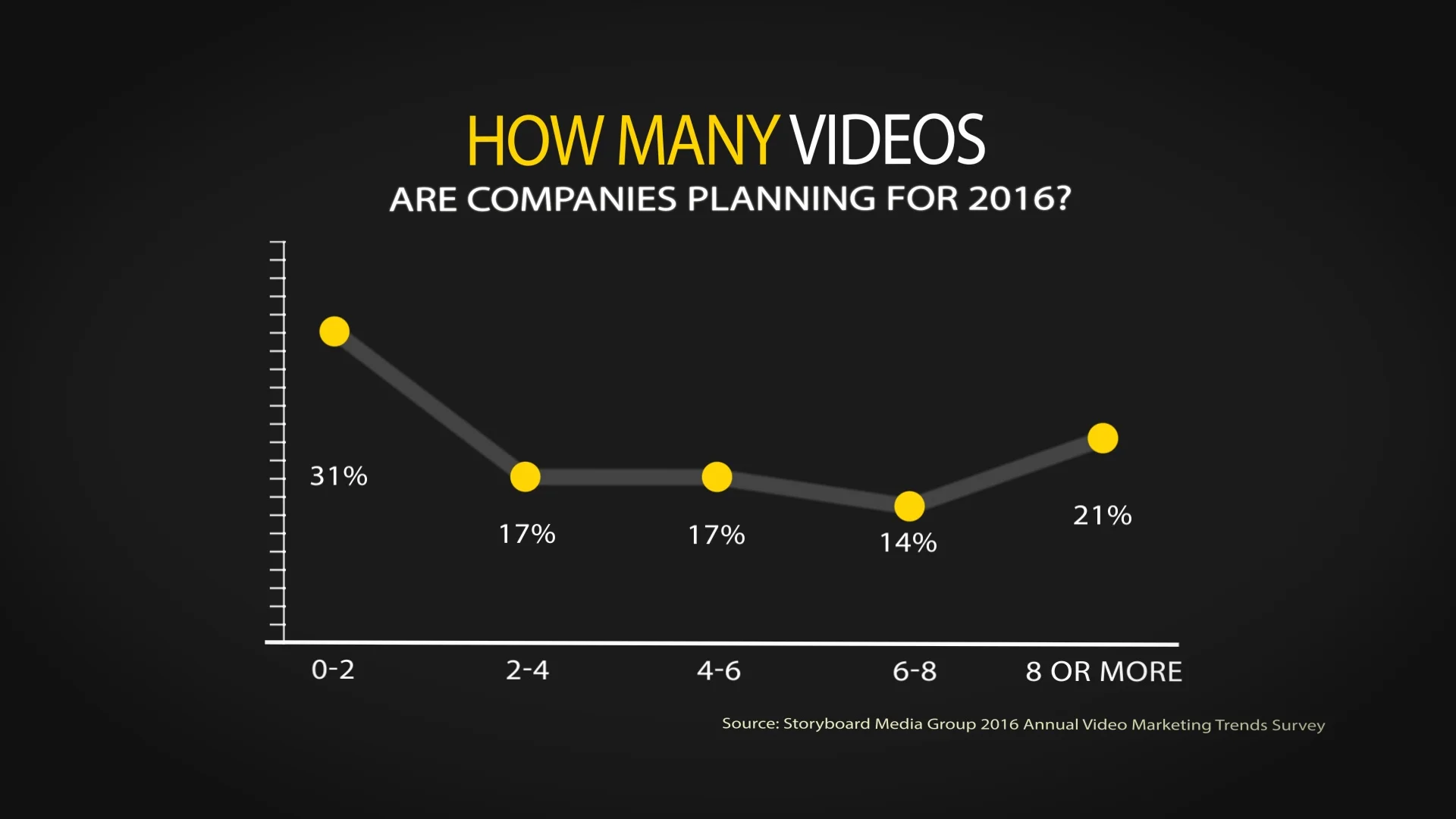 Whether it's one powerful video, or a campaign that uses multiple videos, most companies plan to create video content.