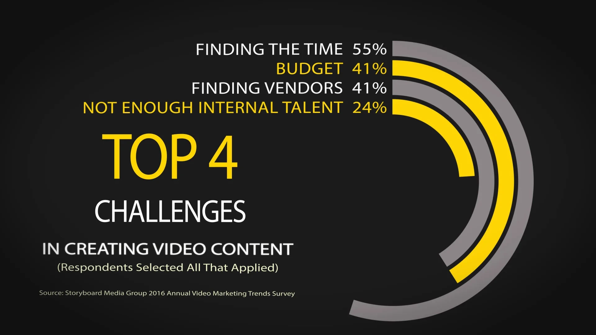 What challenges do you face, if any, in creating quality video content? Are you alone or do others share the same challenges?