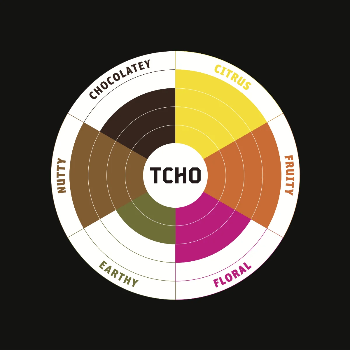 TCHO's 81 percent flavor wheel