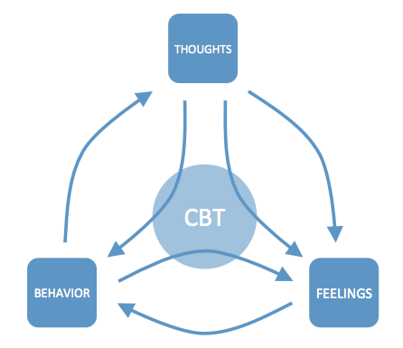 Exposure and Response Prevention: it’s scary and it works