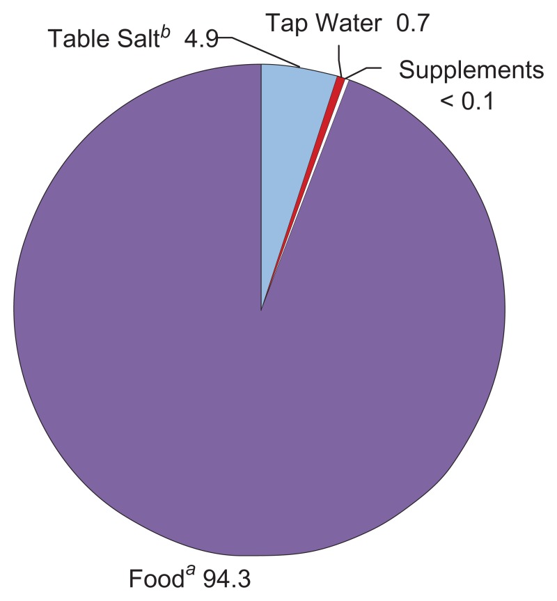 In percentage; Where our salt intake comes from a:Includes salt added in food preparation and cooking. b.Salt added by the consumer at the table.
