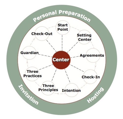 The Circle Way Components Wheel
