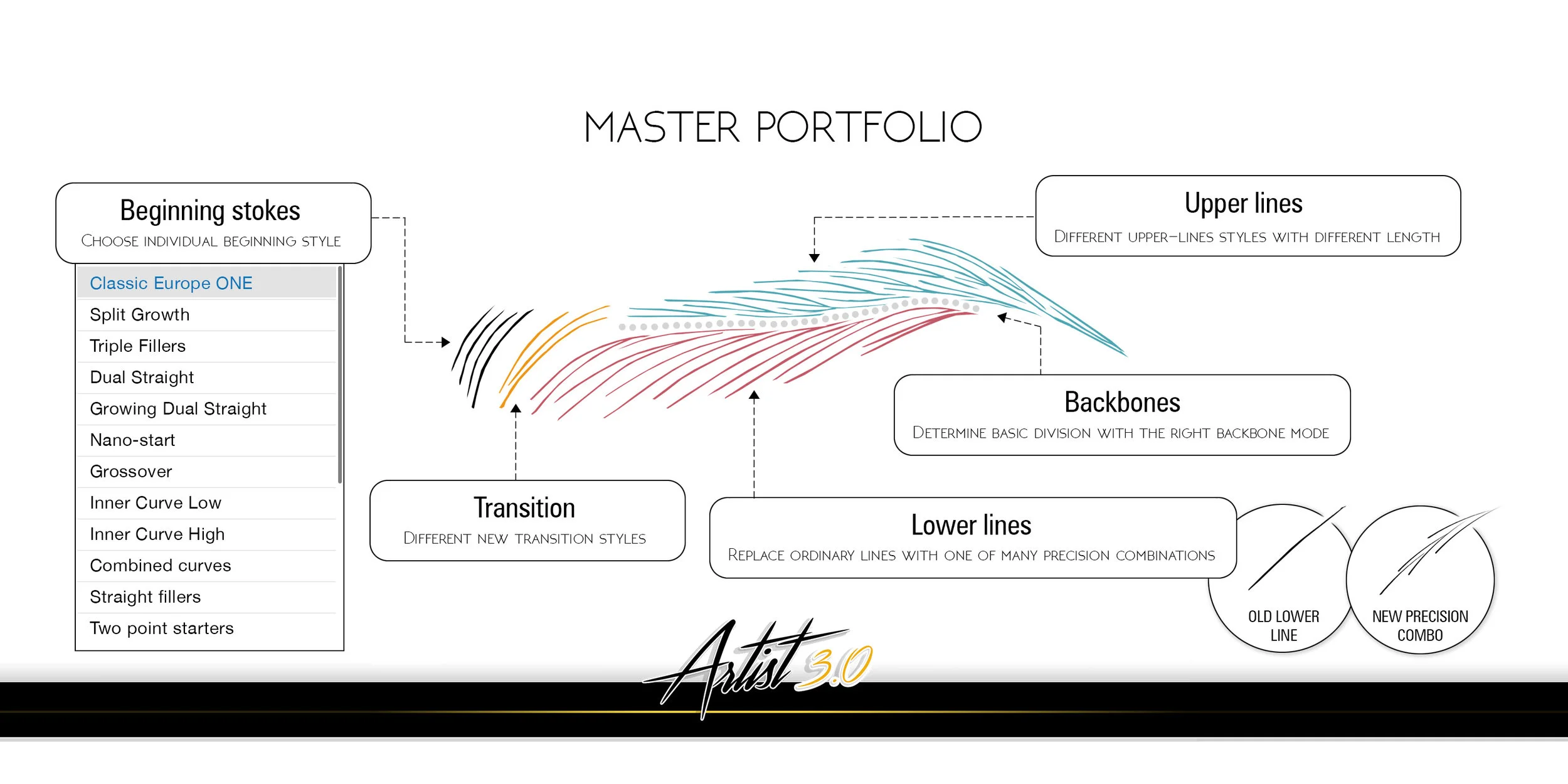 SharpBrows Master Portfolio contains tens of ready to use stroke combinations that allow to achieve absolutely natural brows. The Master Portfolio is put into use immediately when you start making the pattern. First you can select the correct backbone which determines the size and shape of the parts of the brow. For each part of the brow there are ready-to-use precision stroke combinations with the correct line making order, size and direction. The results guarantee you flawless result that looks absolutely life-like.