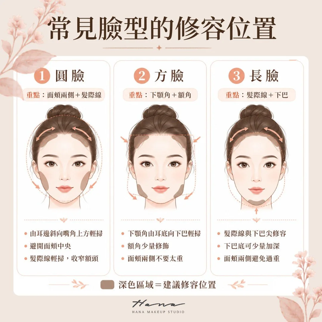 常見臉型的修容位置