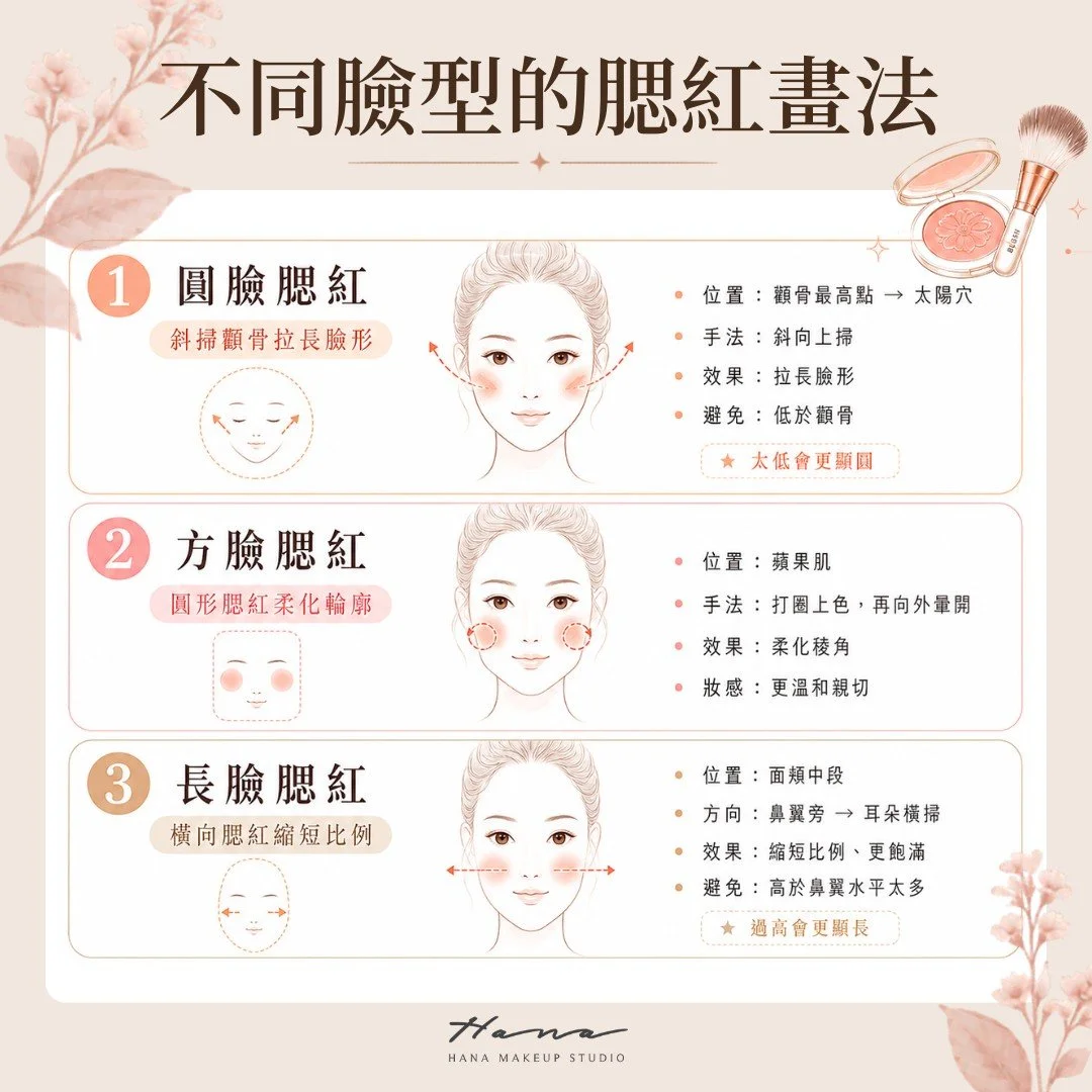 不同臉形的腮紅畫法