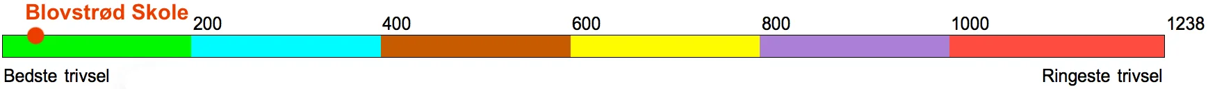 Som det fremgår af ovenstående graf, ligger Blovstrød Skole helt i førerfeltet. Grafik: AOB