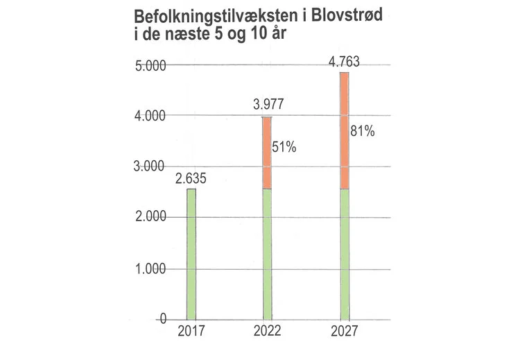 Som det fremgår af befolkningsprognosen for Blovstrød, bliver der en stigning på over 80% - inden for de næste ti år. Sandsynligheden taler for, at der er en overvægt af yngre børnefamilier. Grafik: AOB