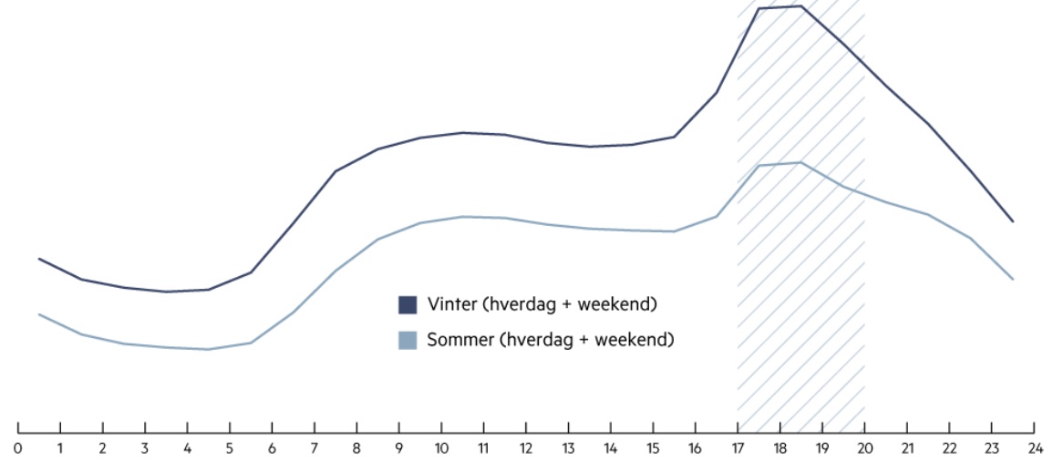 Både sommer og vinter er el-nettet særligt belastet i timerne fra kl. 17-20, fordi en række af vores daglige gøremål bliver udført i netop det tidsrum. I vinterhalvåret bruger vi ekstra meget strøm til bl.a. lys og varme, fordi vi naturligt opholder os mere indenfor. Grafik: Radius