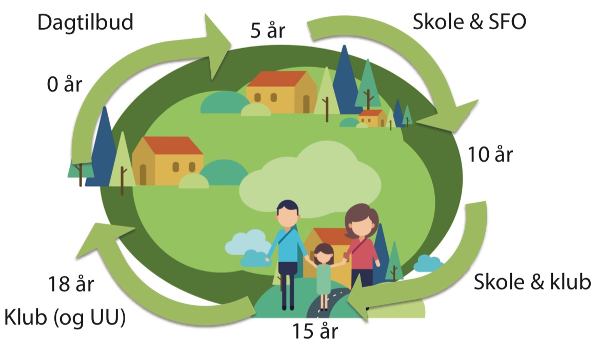 Der skal udarbejdes en helhedsplan for den ønskede udvikling og sammenhæng i et 0-18 årsperspektiv. Illustration: Autens