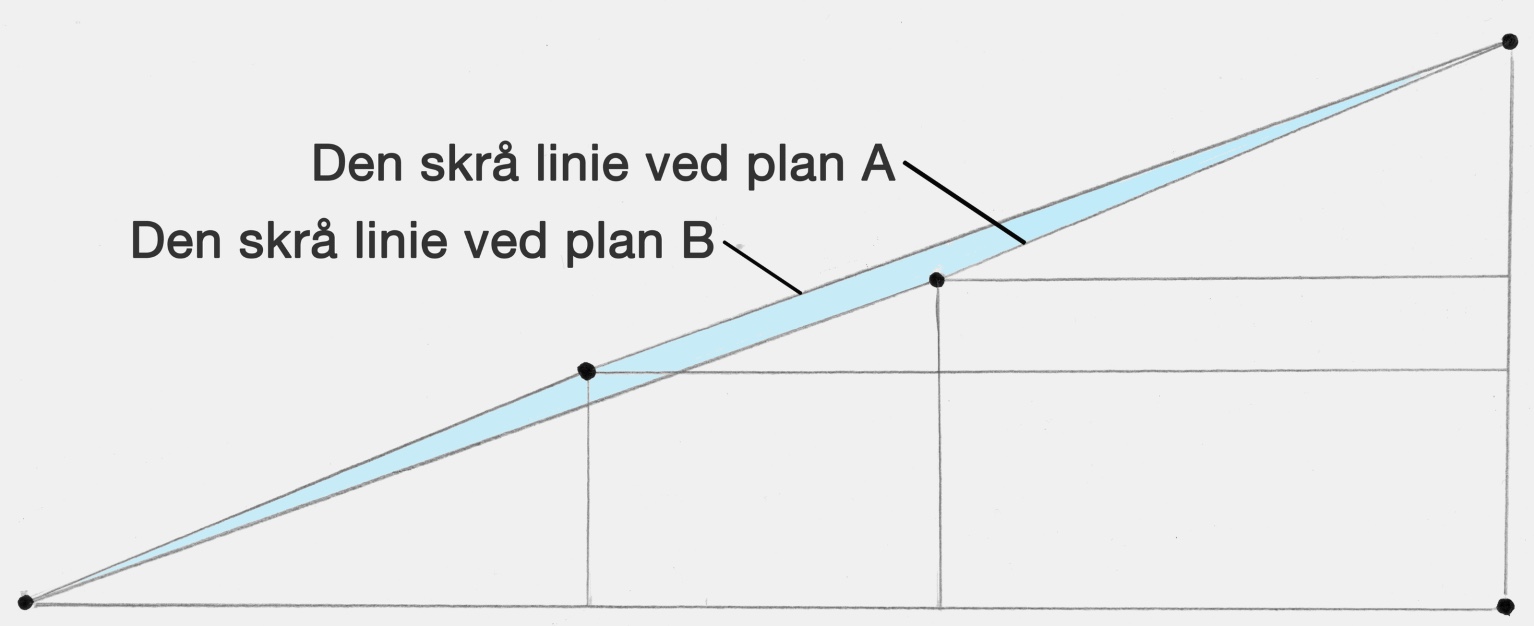 Det kan måske være lidt svært at se, at den skrå linie ikke er ret men 'knækker' - derfor viser vi ovenstående simple (lidt overdrevet) skitse. Det blå areal er forskellen mellen plan A og B, som giver plads til toilettet. Illustration: AOB