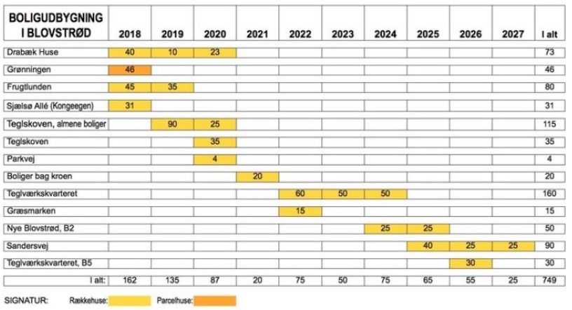 Af skemaet fremgår det, at der i den 10-årige periode opføres omkring 750 nye boliger i Blovstrød-området. Kun 6% af boligerne er parcelhuse - resten er rækkehuse. Grafik: AOB