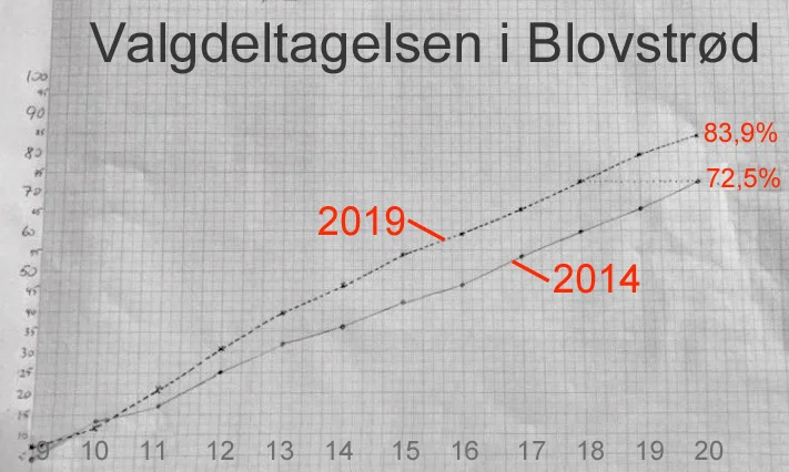 Diagrammet, som var hængt op i valglokalet på Blovstrød Skole, viste time for time, at valgdeltagelsen i Blovstrød ville blive større end for fem år siden. Foto: Olav B. Christensen