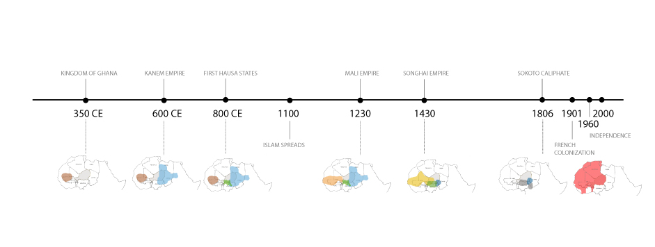 Rise and fall of empires in West Africa