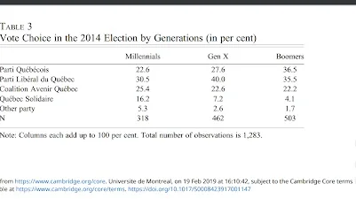 Votes selon les générations pour les élections provinciales de 2014 selon l’étude de Mahéo et Bélanger.