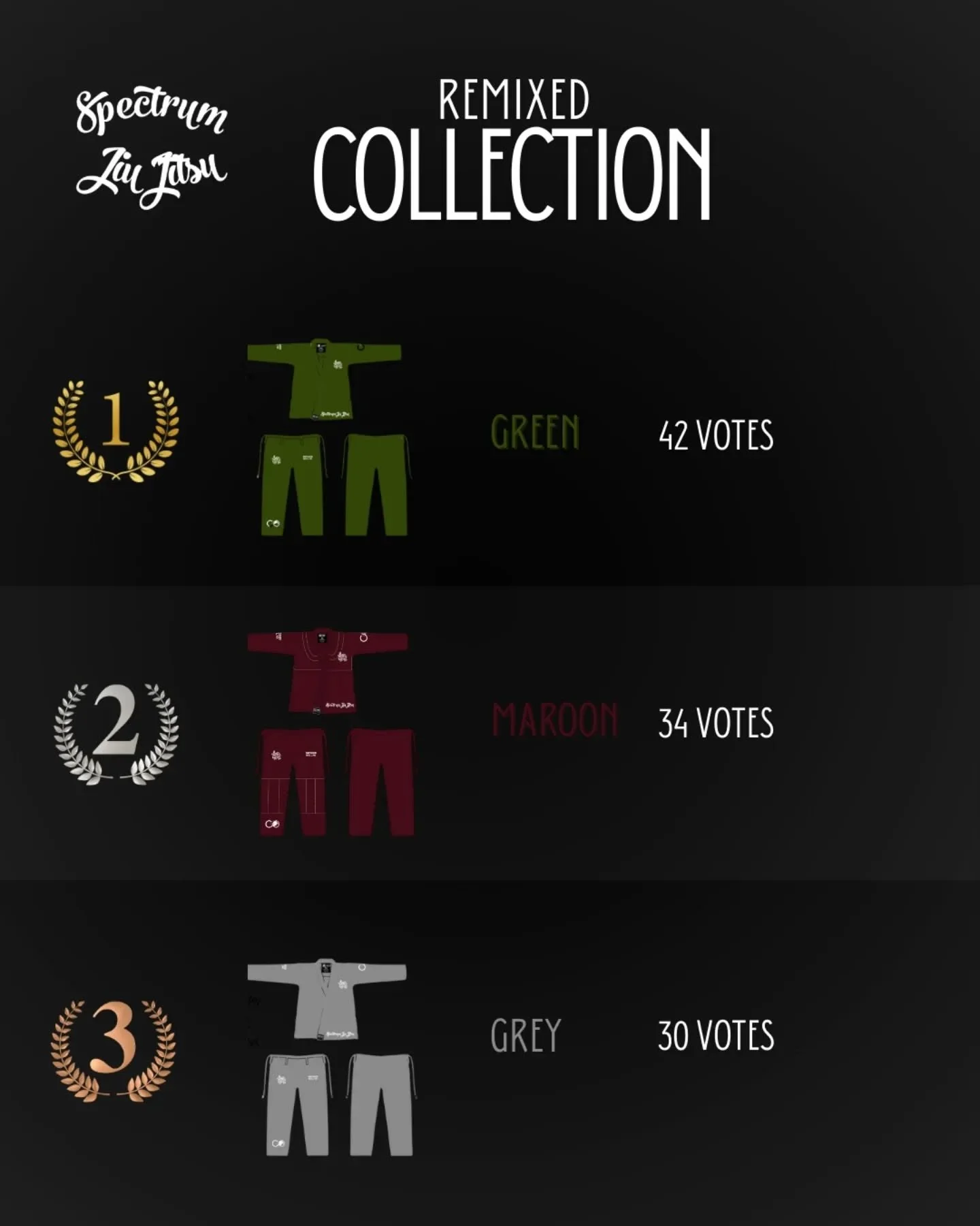 🏆 THE RESULTS ARE IN 🏆

You voted &mdash; and the community has spoken.
The Remixed Collection winning colors are:

🥇 Green
🥈 Maroon
🥉 Grey

These three are officially coming back.
Thank you to everyone who voted and helped shape our next releas