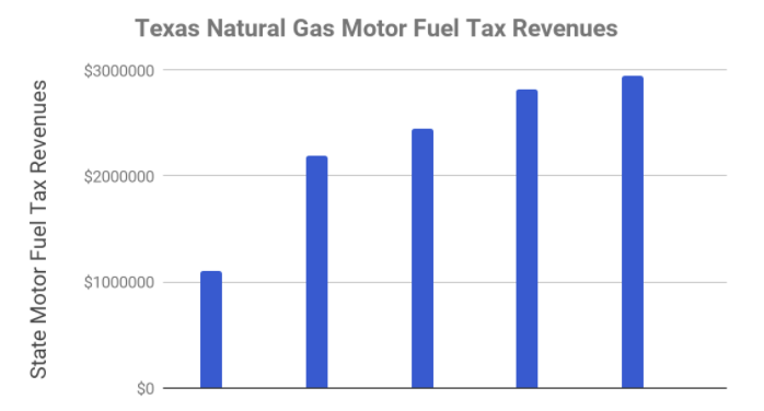 Source: Texas Comptroller of Public Accounts Back to News
