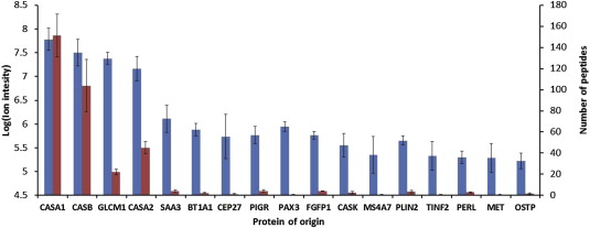 Fig. 1. Average ( n = 6) logarithmic ion intensities () and number of peptides () by protein of origin; error bars show the standard deviation from the average. Protein abbreviations are expressed in Uniprot code.